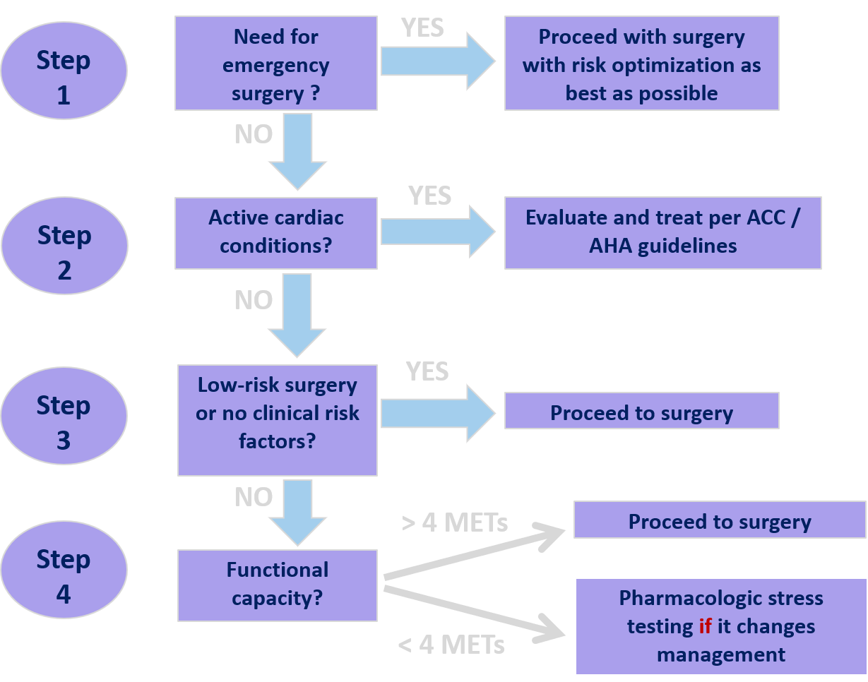 Chart showing steps related to consultative comanagement from Hospital Medicine Basics